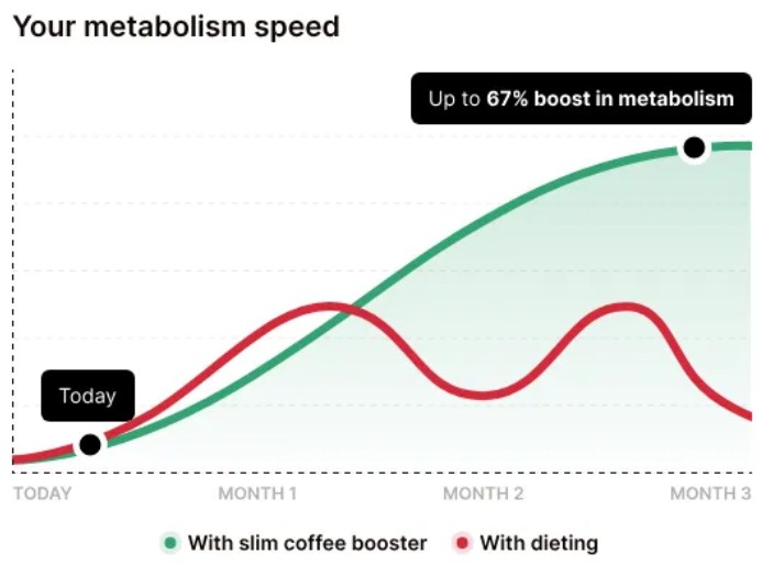 Silmive Green Coffee Premium result timeline
